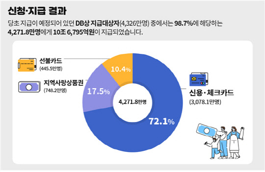 '코로나 상생 국민지원금' 신청·지급 결과 인포그래픽. <자료:행정안전부>
